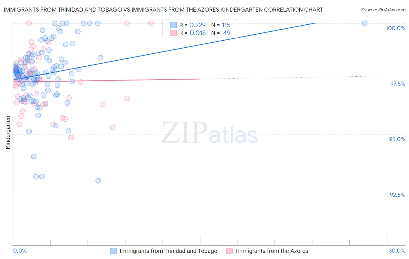Immigrants from Trinidad and Tobago vs Immigrants from the Azores Kindergarten