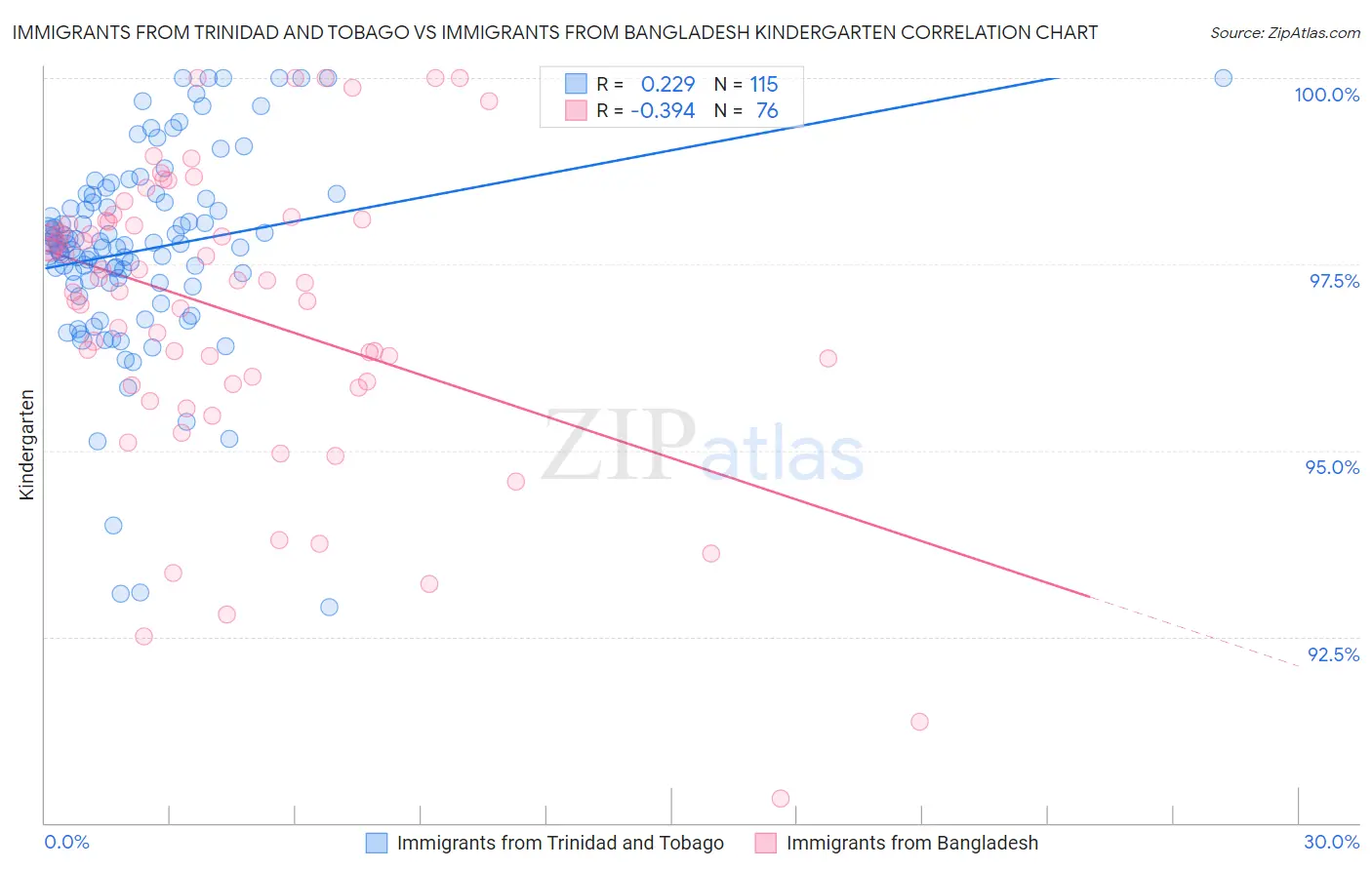 Immigrants from Trinidad and Tobago vs Immigrants from Bangladesh Kindergarten