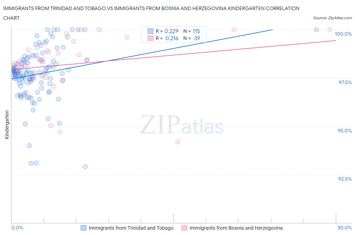 Immigrants from Trinidad and Tobago vs Immigrants from Bosnia and Herzegovina Kindergarten