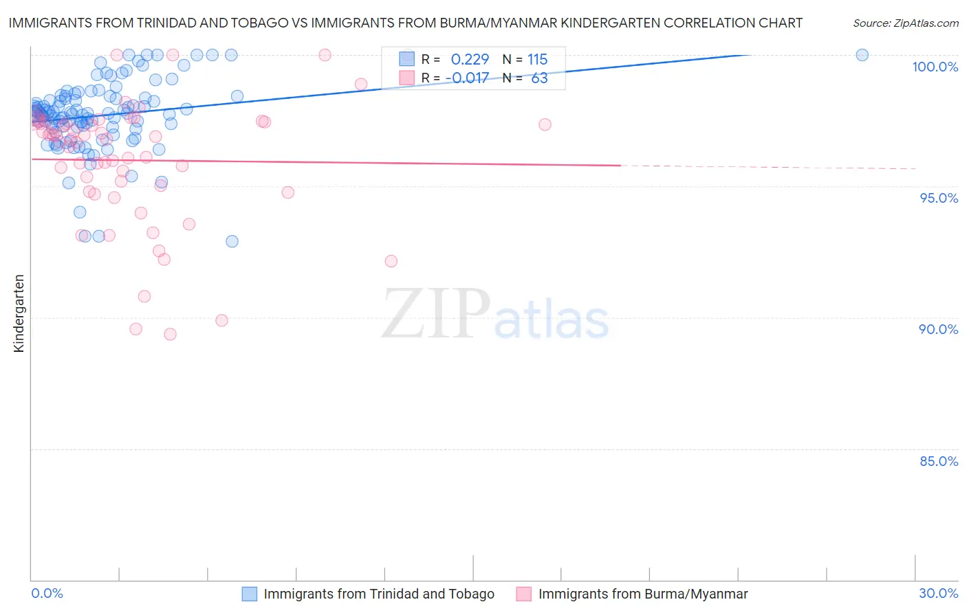 Immigrants from Trinidad and Tobago vs Immigrants from Burma/Myanmar Kindergarten