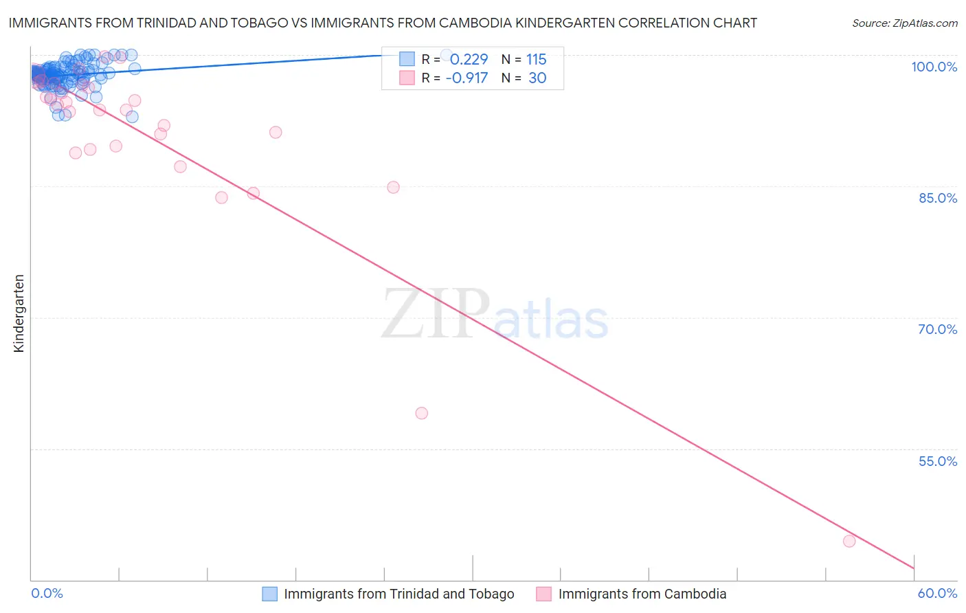 Immigrants from Trinidad and Tobago vs Immigrants from Cambodia Kindergarten