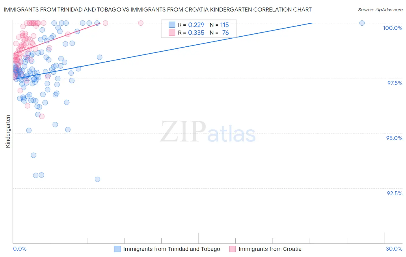 Immigrants from Trinidad and Tobago vs Immigrants from Croatia Kindergarten