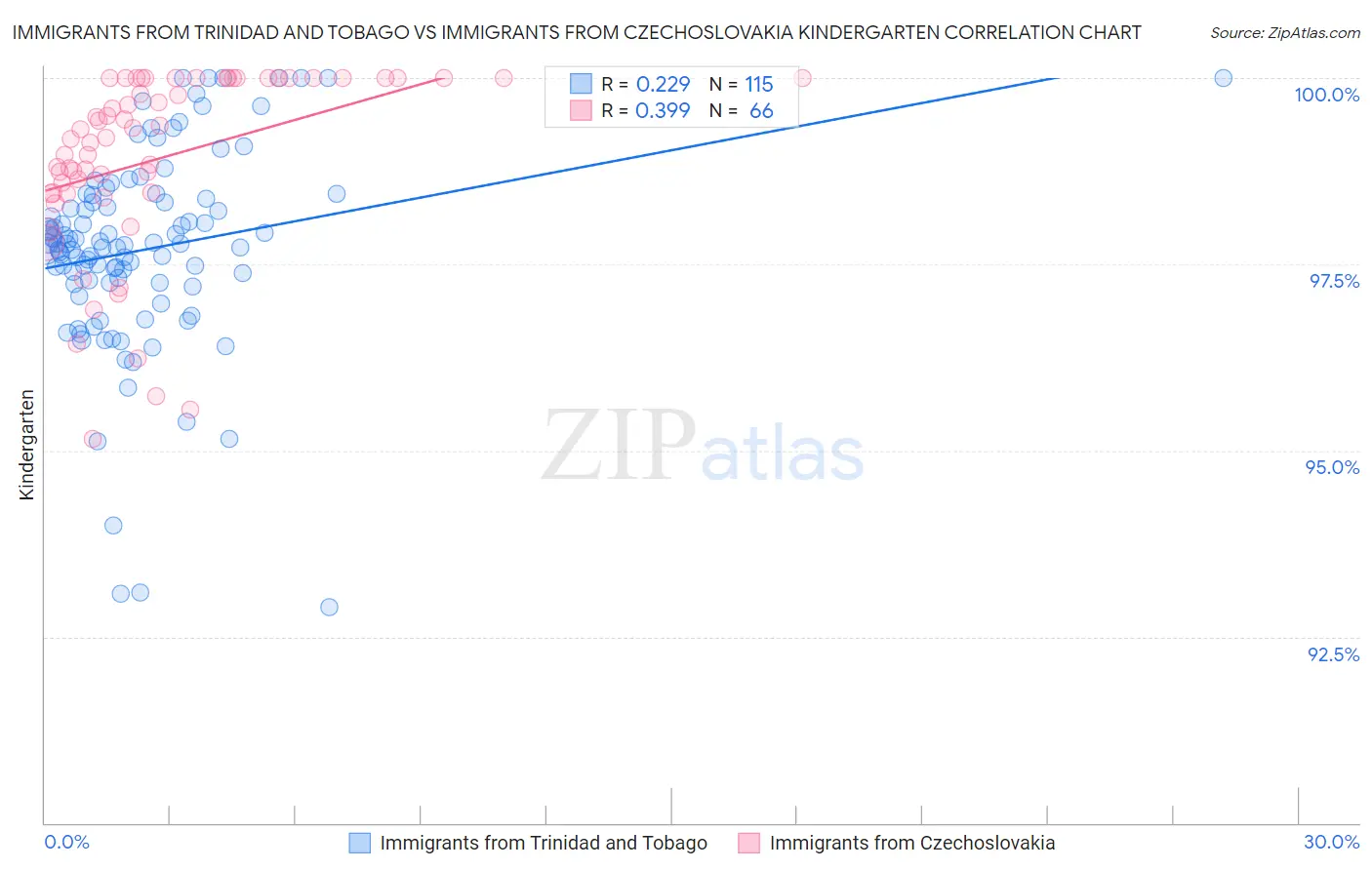 Immigrants from Trinidad and Tobago vs Immigrants from Czechoslovakia Kindergarten
