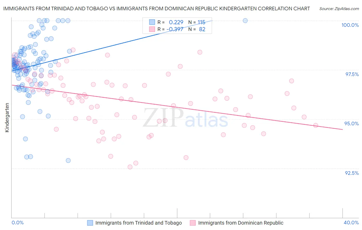 Immigrants from Trinidad and Tobago vs Immigrants from Dominican Republic Kindergarten