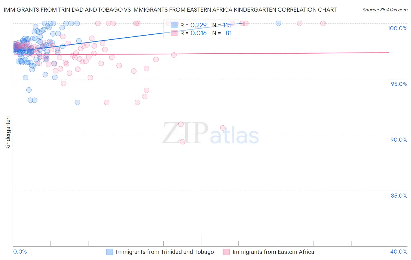 Immigrants from Trinidad and Tobago vs Immigrants from Eastern Africa Kindergarten