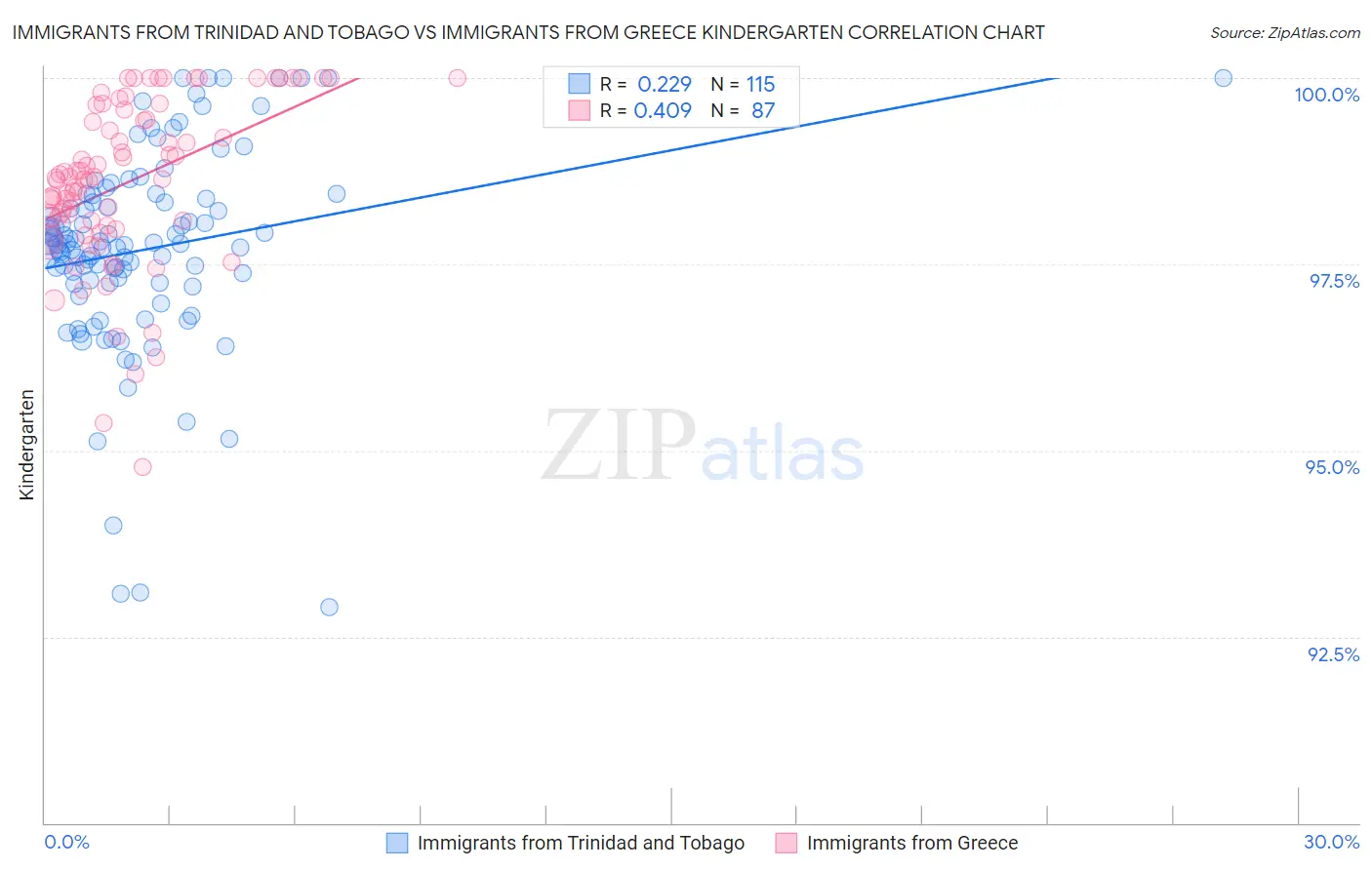 Immigrants from Trinidad and Tobago vs Immigrants from Greece Kindergarten