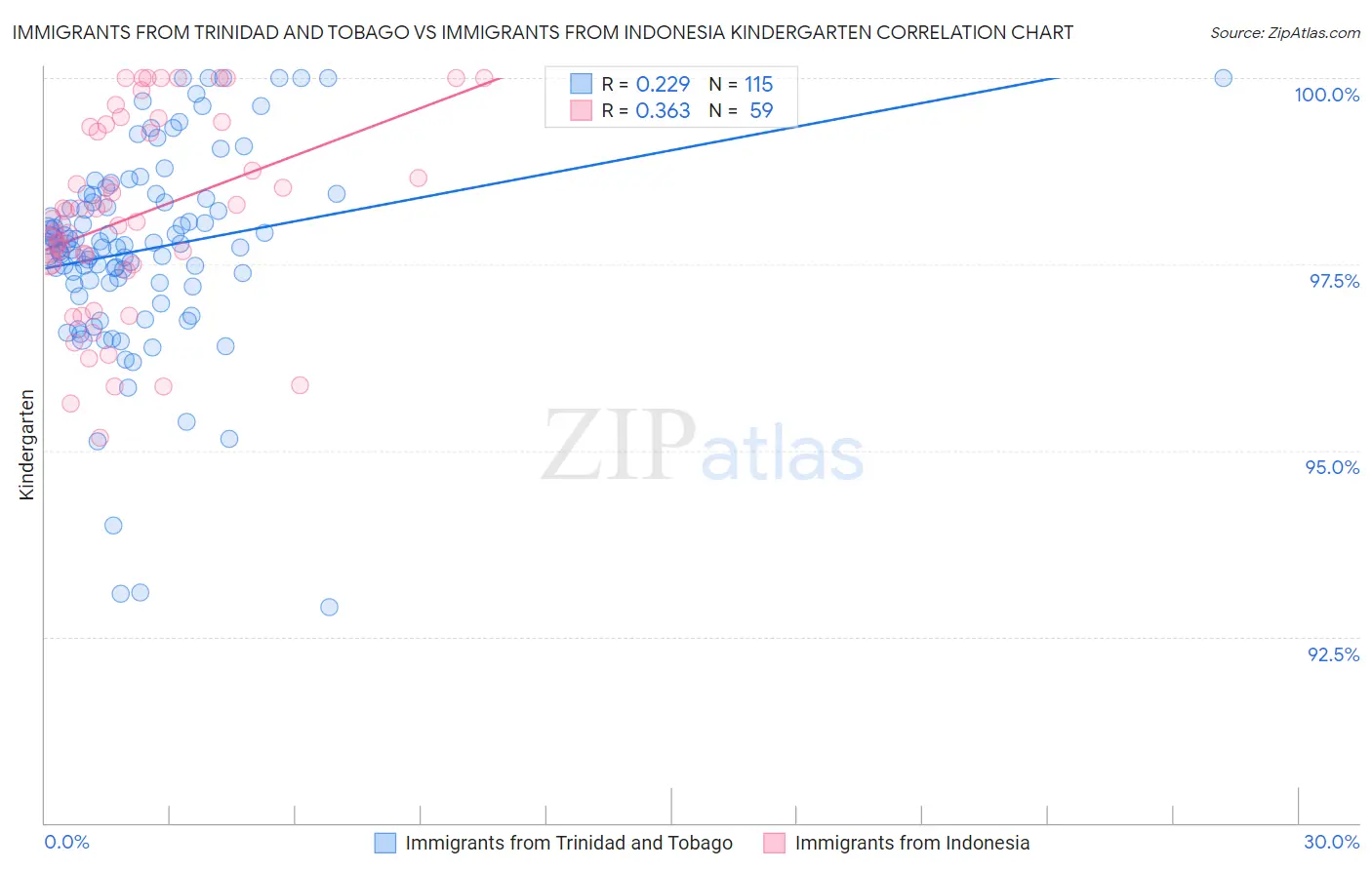 Immigrants from Trinidad and Tobago vs Immigrants from Indonesia Kindergarten