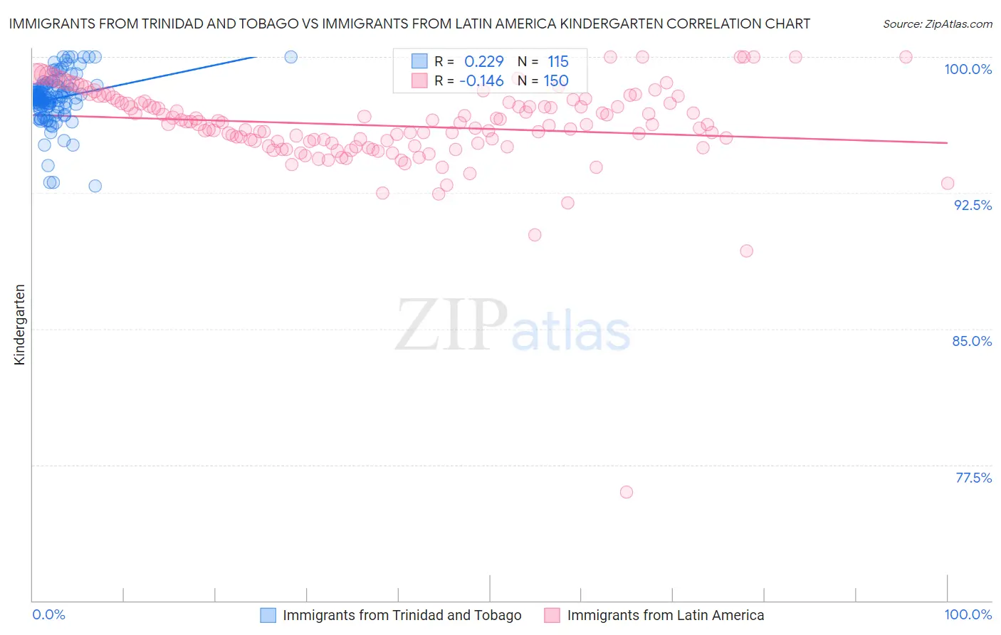 Immigrants from Trinidad and Tobago vs Immigrants from Latin America Kindergarten