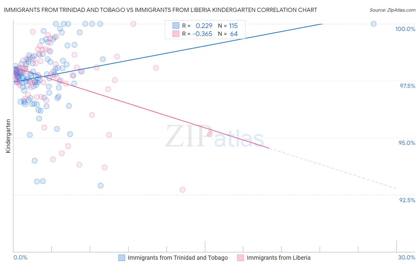 Immigrants from Trinidad and Tobago vs Immigrants from Liberia Kindergarten