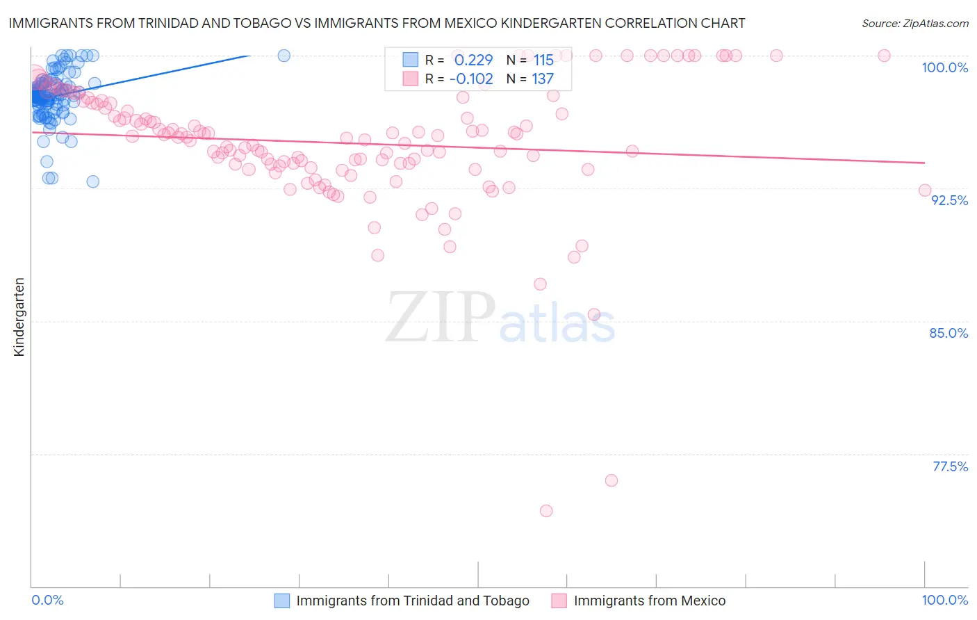 Immigrants from Trinidad and Tobago vs Immigrants from Mexico Kindergarten