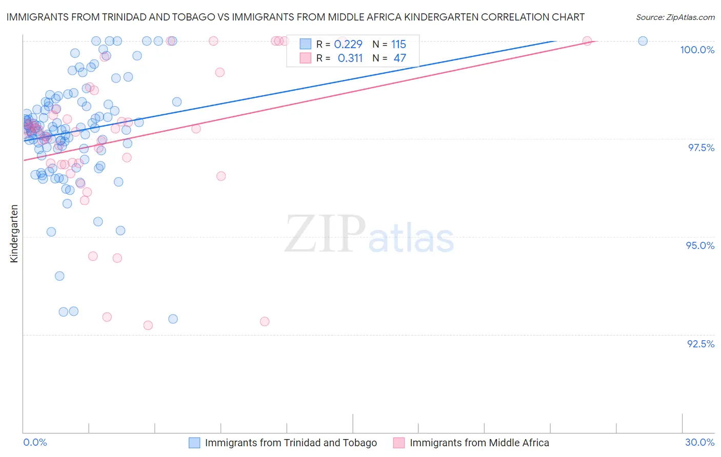 Immigrants from Trinidad and Tobago vs Immigrants from Middle Africa Kindergarten