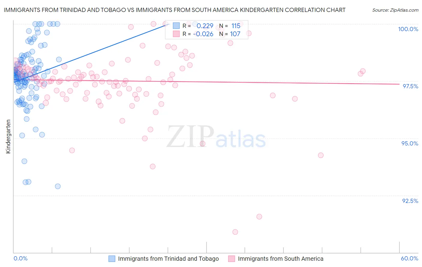 Immigrants from Trinidad and Tobago vs Immigrants from South America Kindergarten