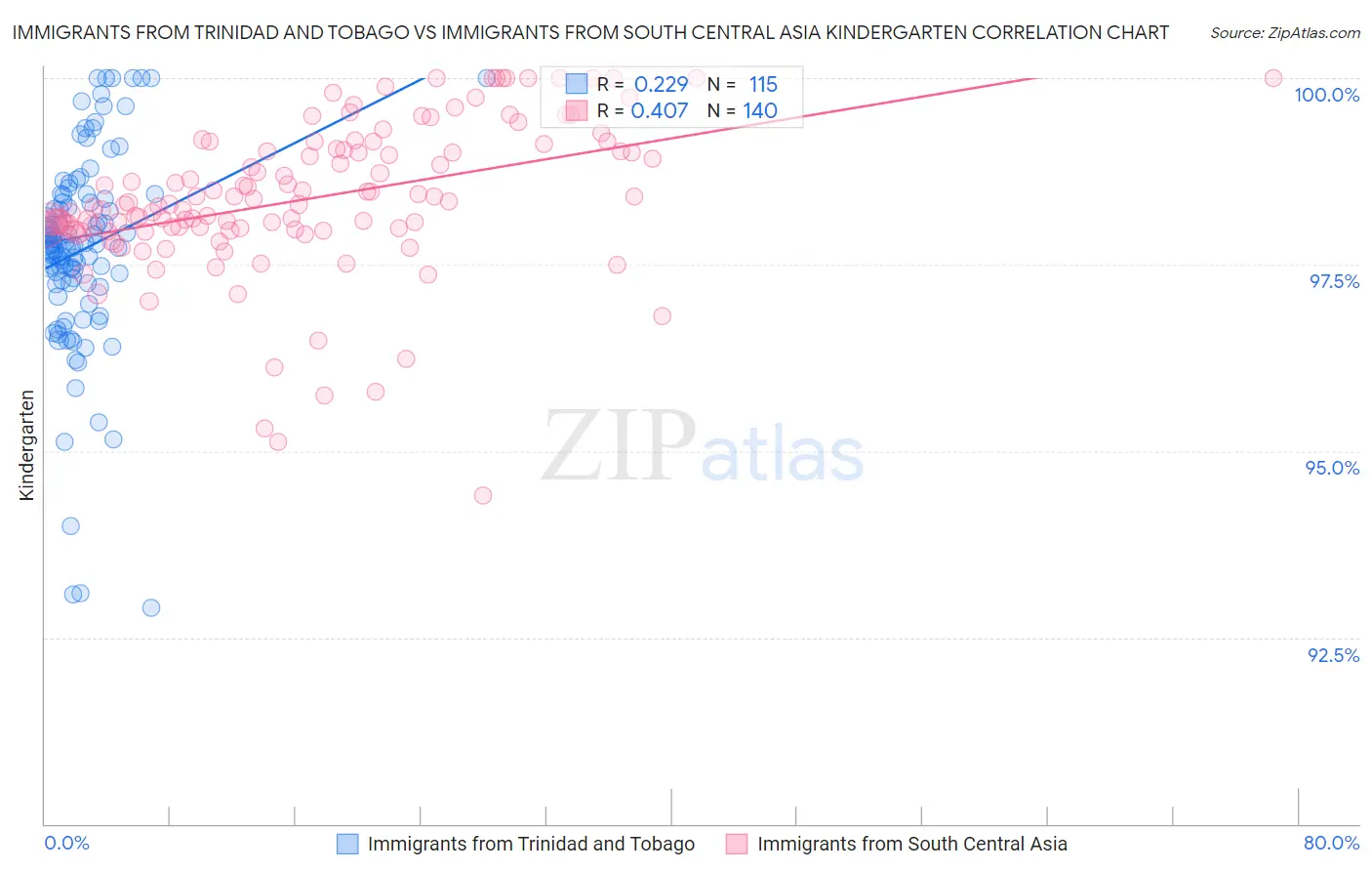 Immigrants from Trinidad and Tobago vs Immigrants from South Central Asia Kindergarten