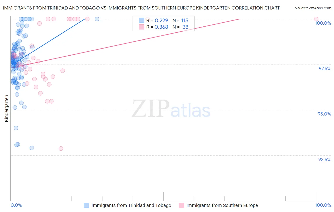 Immigrants from Trinidad and Tobago vs Immigrants from Southern Europe Kindergarten