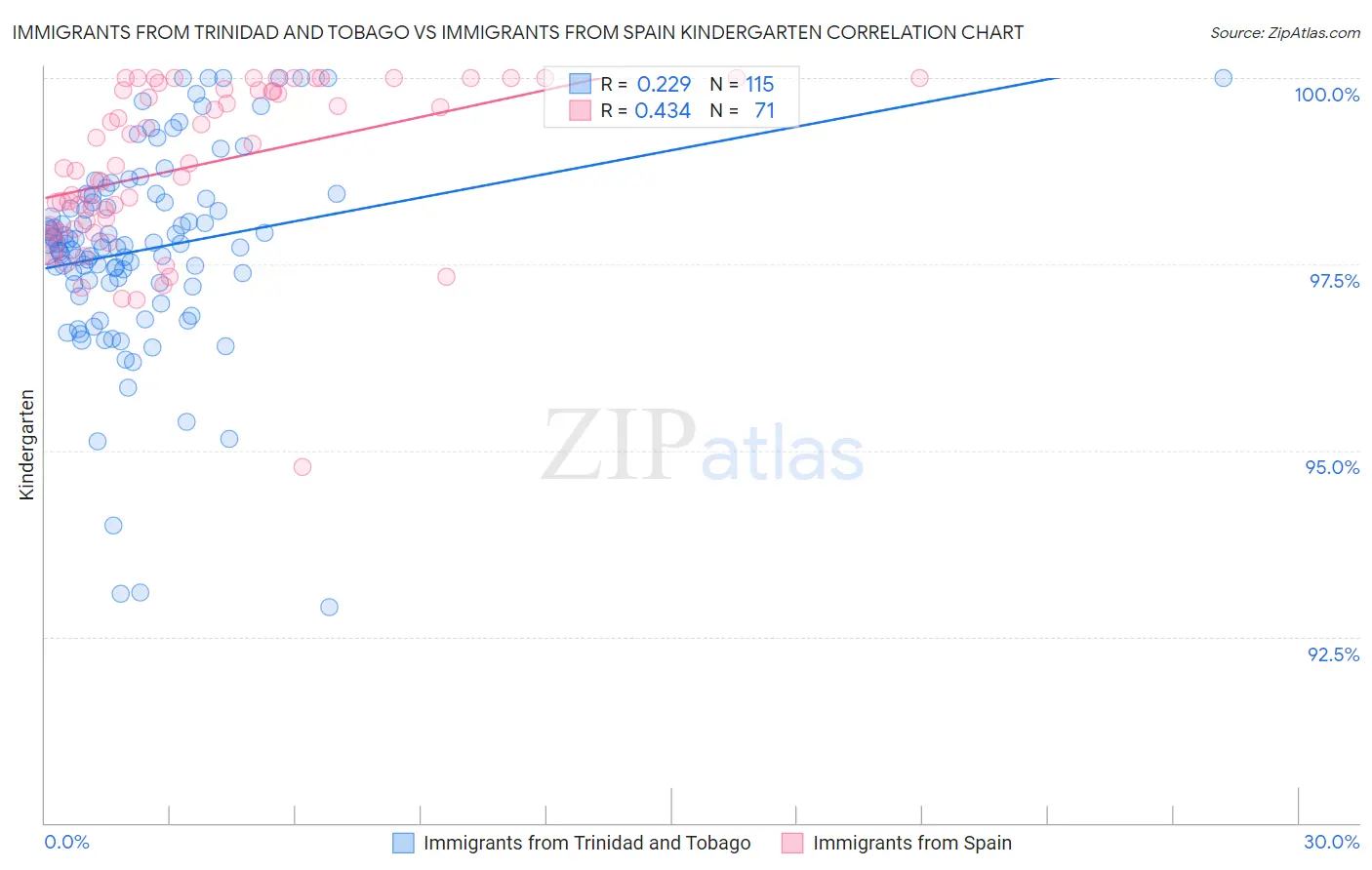 Immigrants from Trinidad and Tobago vs Immigrants from Spain Kindergarten