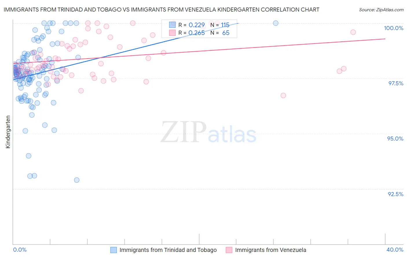 Immigrants from Trinidad and Tobago vs Immigrants from Venezuela Kindergarten