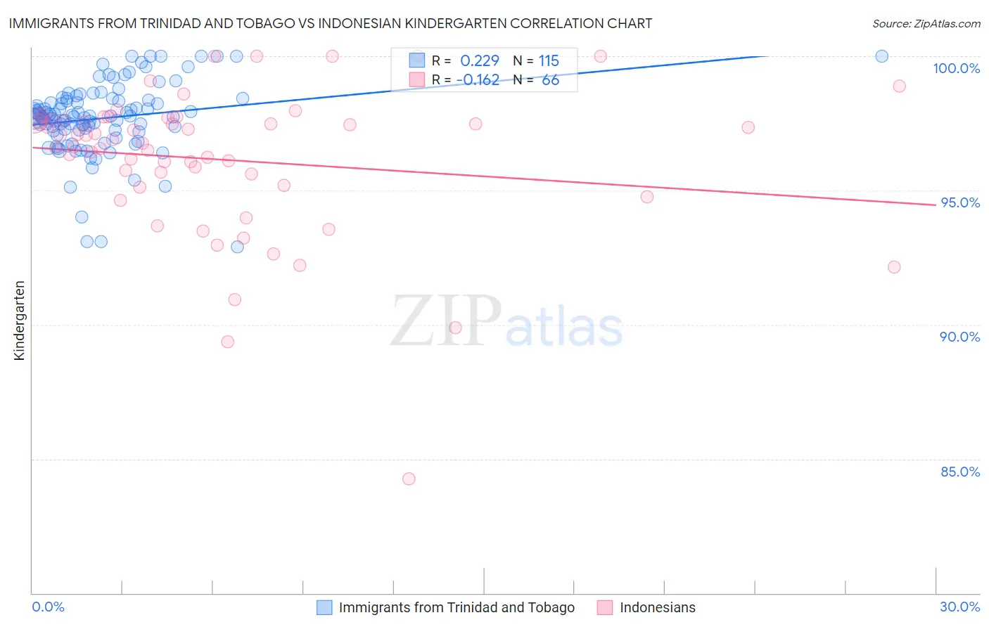 Immigrants from Trinidad and Tobago vs Indonesian Kindergarten