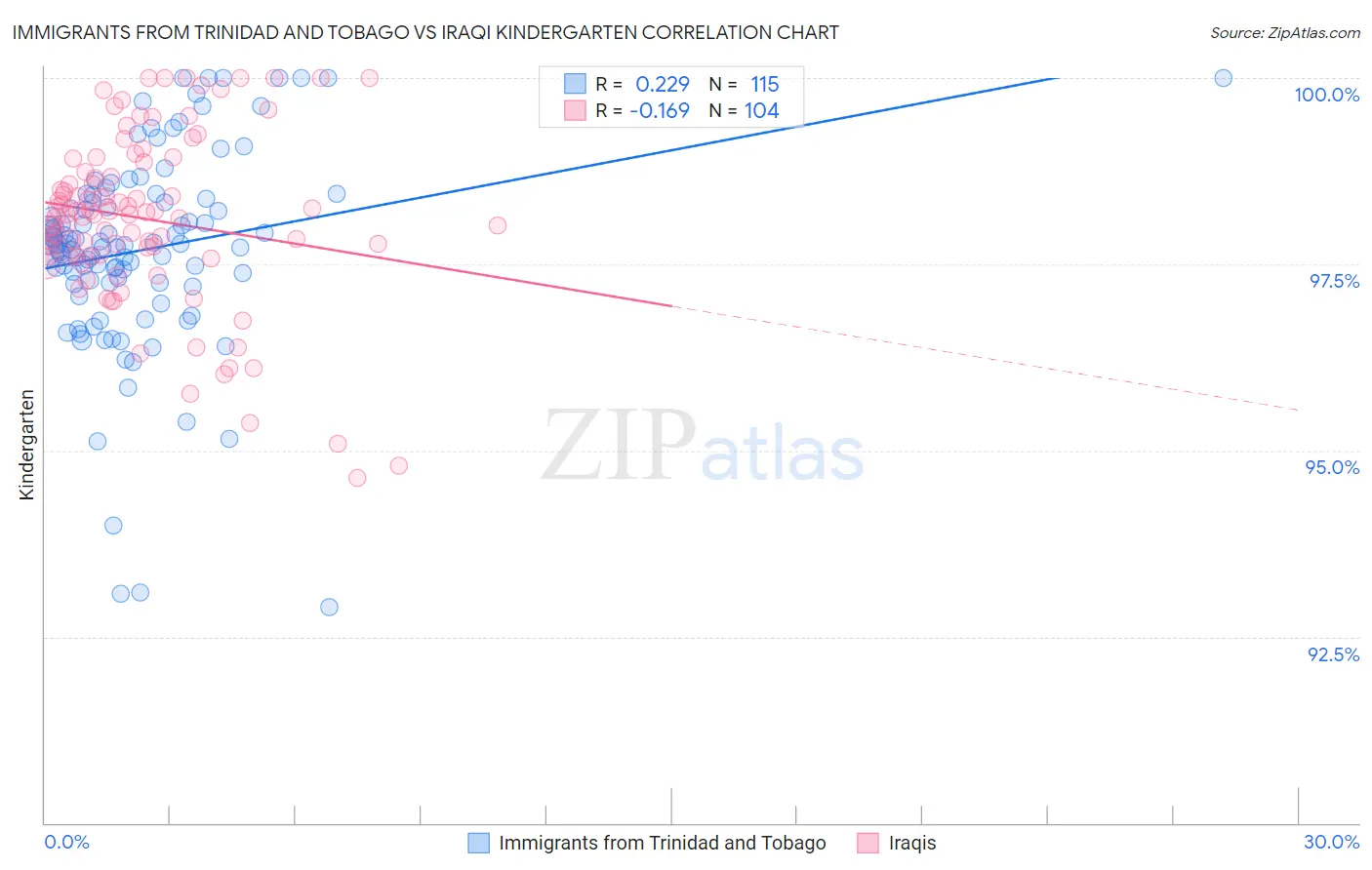 Immigrants from Trinidad and Tobago vs Iraqi Kindergarten