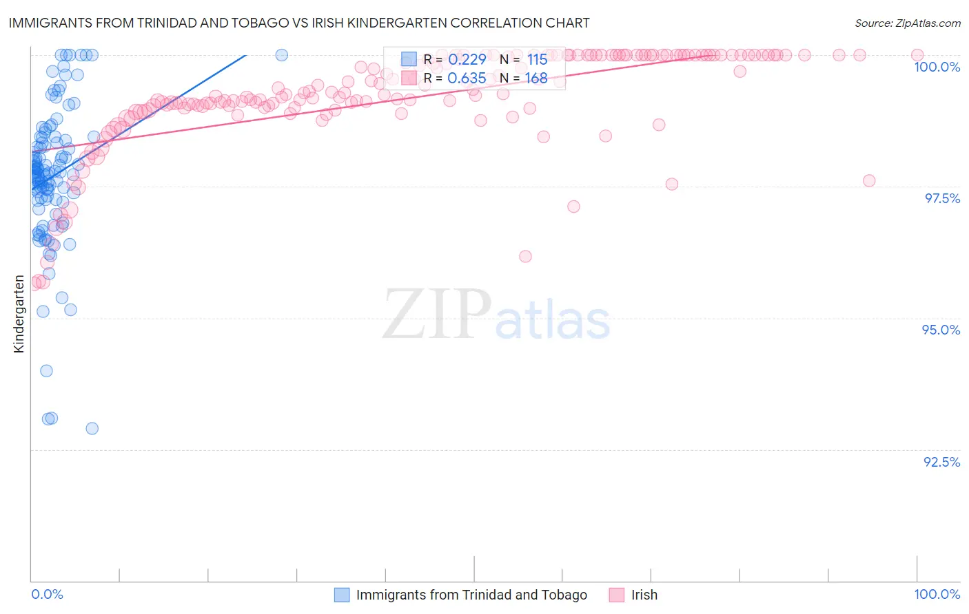 Immigrants from Trinidad and Tobago vs Irish Kindergarten