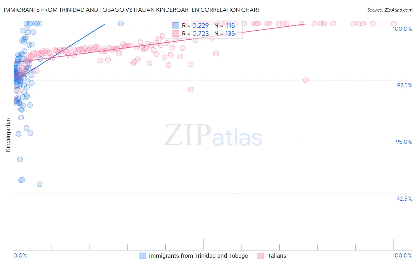 Immigrants from Trinidad and Tobago vs Italian Kindergarten