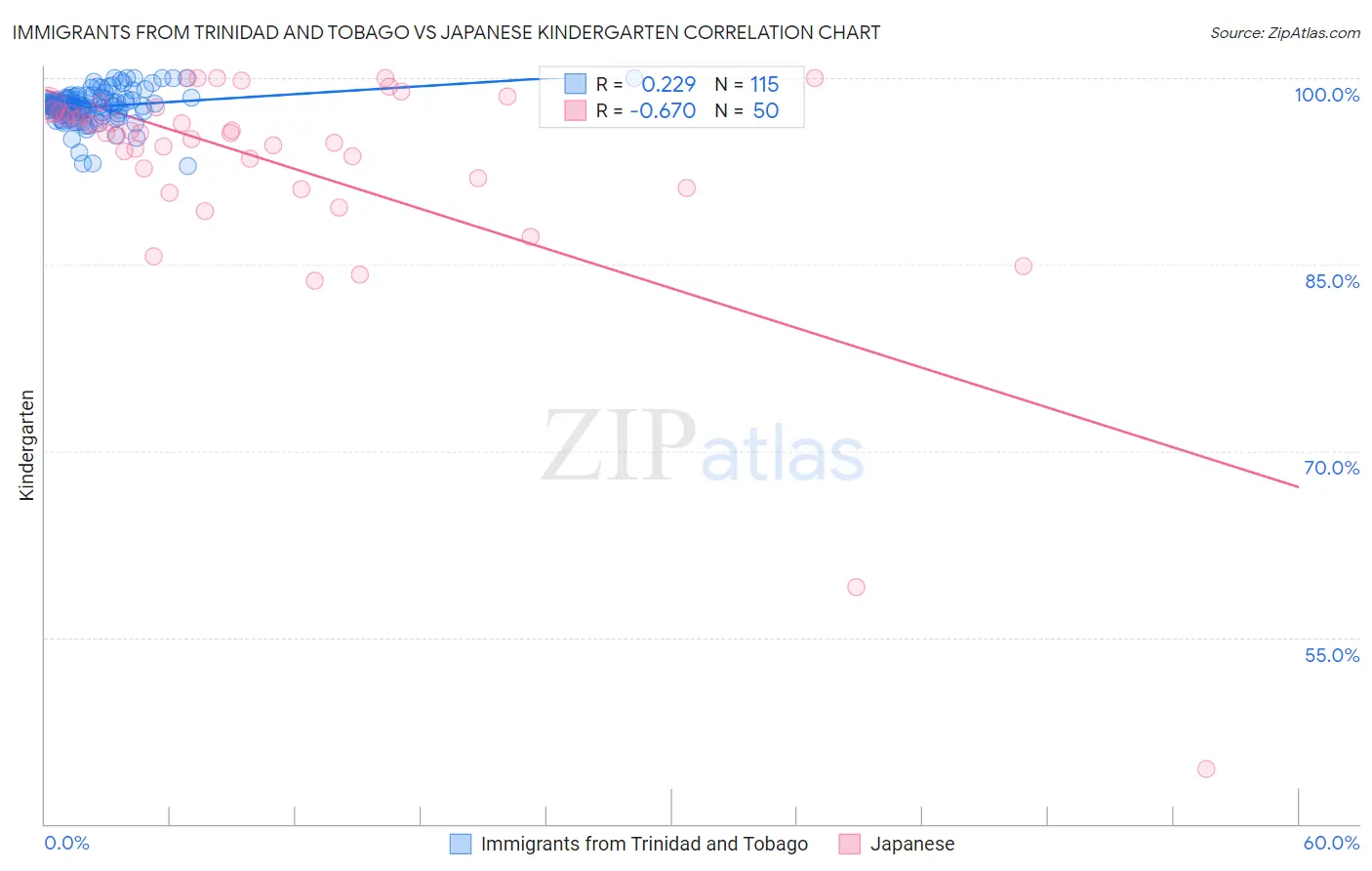 Immigrants from Trinidad and Tobago vs Japanese Kindergarten