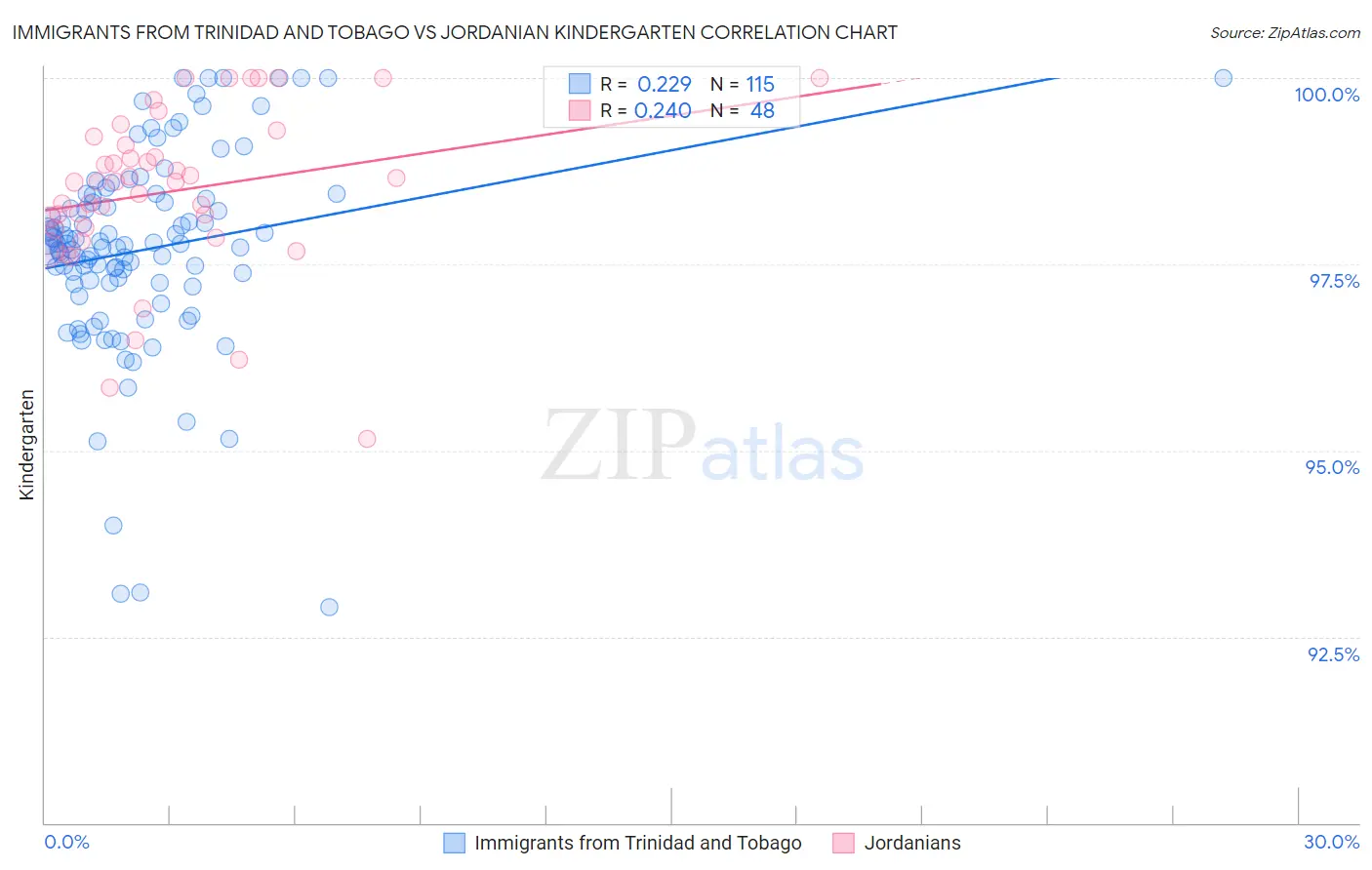 Immigrants from Trinidad and Tobago vs Jordanian Kindergarten