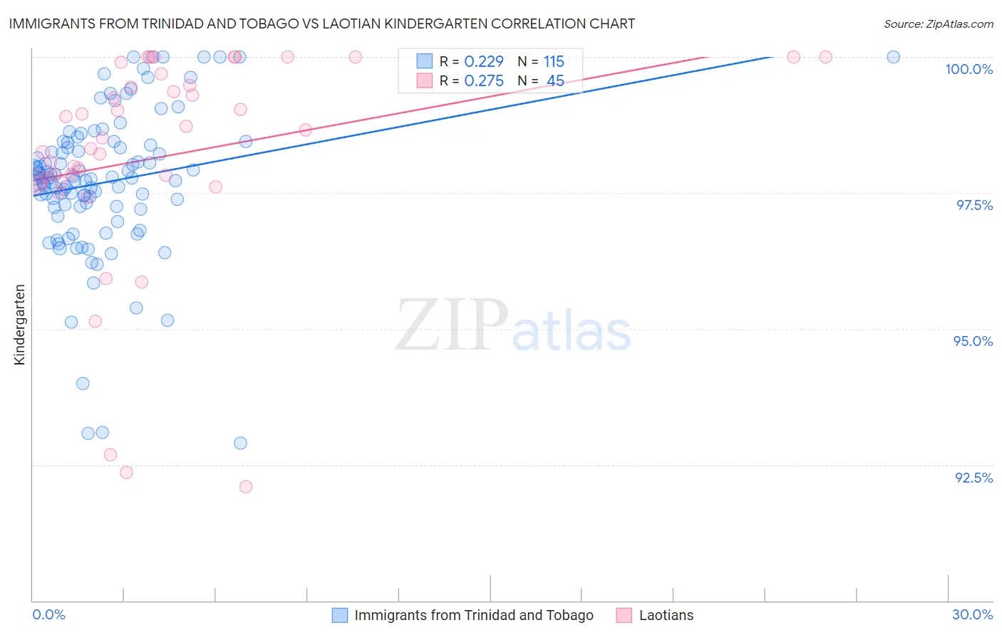 Immigrants from Trinidad and Tobago vs Laotian Kindergarten