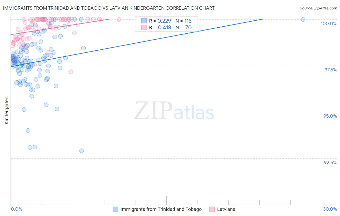 Immigrants from Trinidad and Tobago vs Latvian Kindergarten