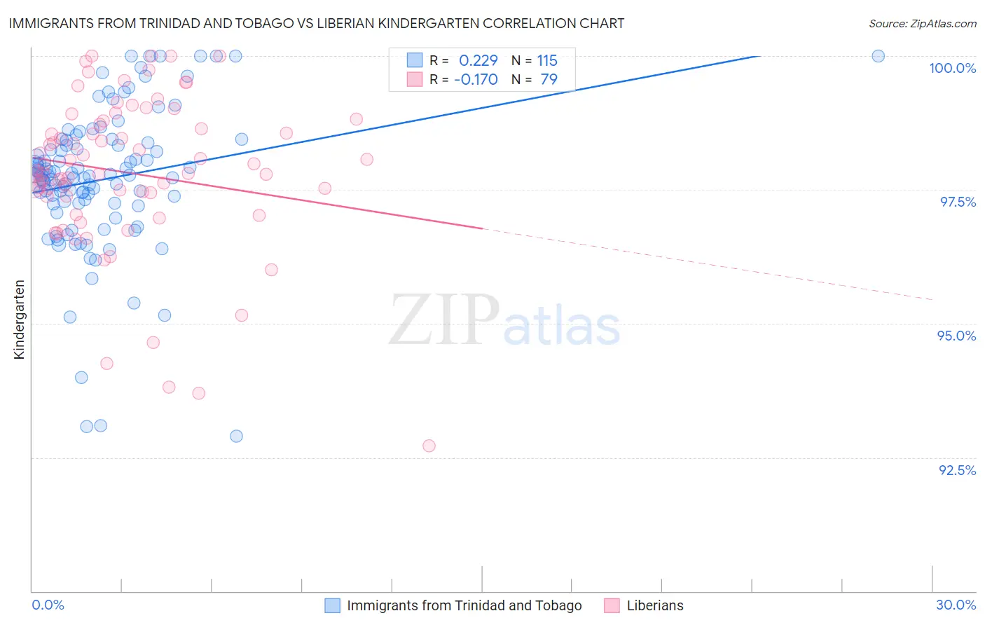 Immigrants from Trinidad and Tobago vs Liberian Kindergarten
