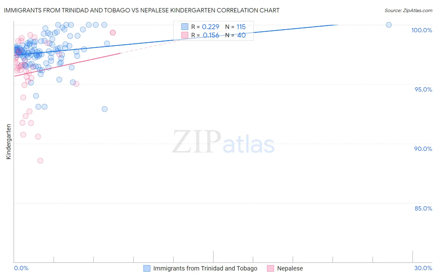 Immigrants from Trinidad and Tobago vs Nepalese Kindergarten