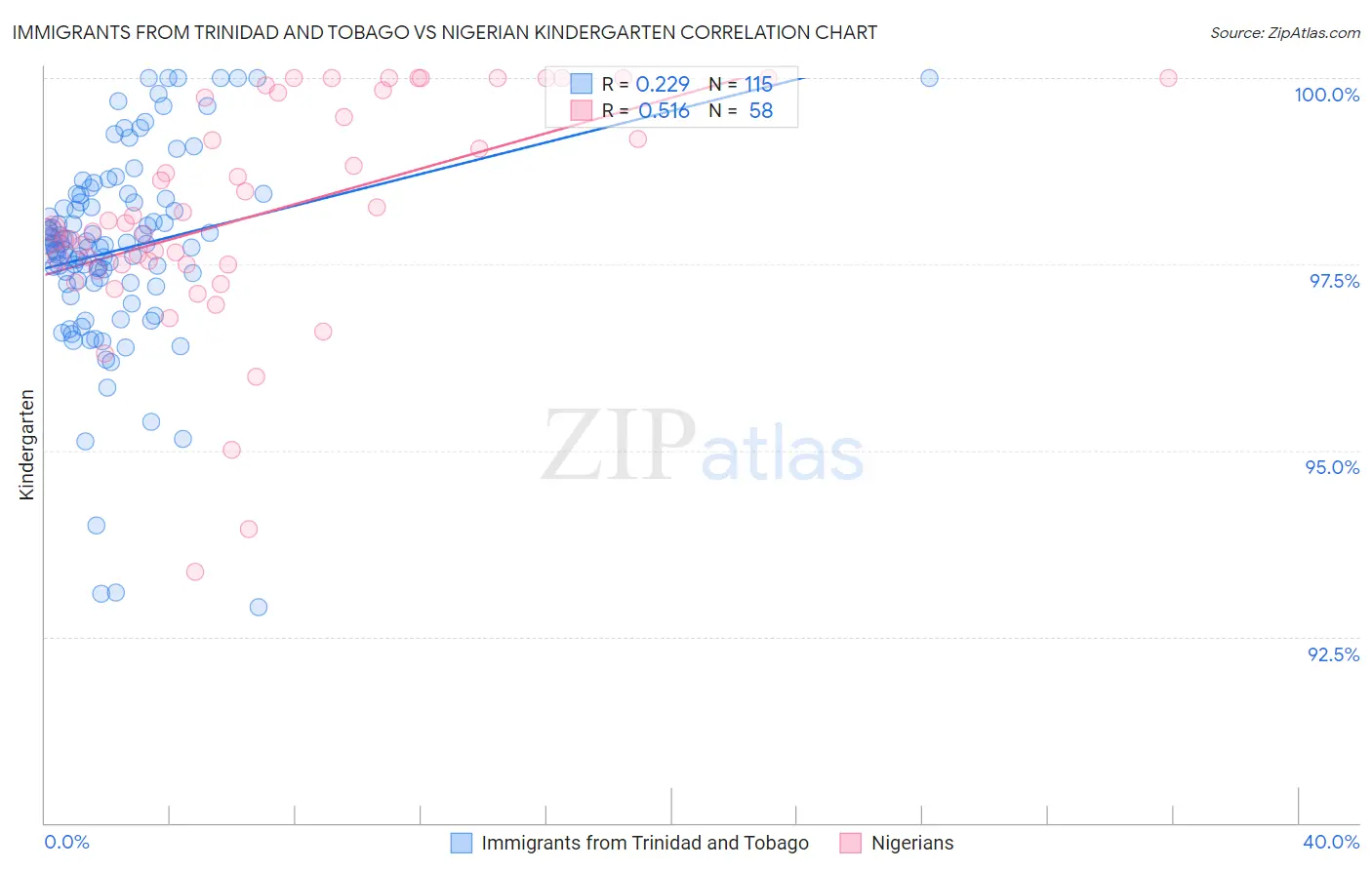 Immigrants from Trinidad and Tobago vs Nigerian Kindergarten