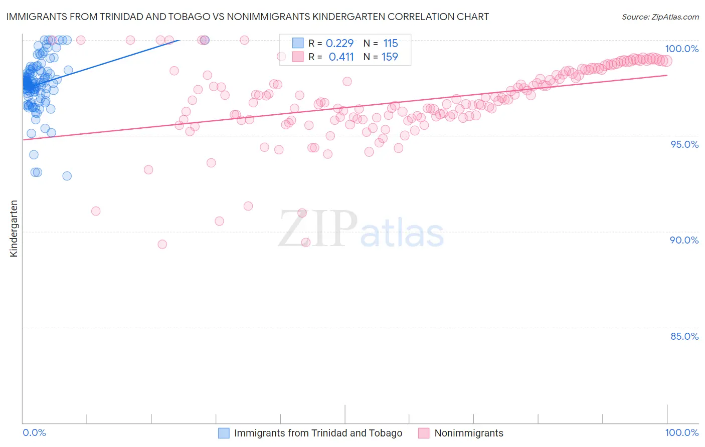 Immigrants from Trinidad and Tobago vs Nonimmigrants Kindergarten