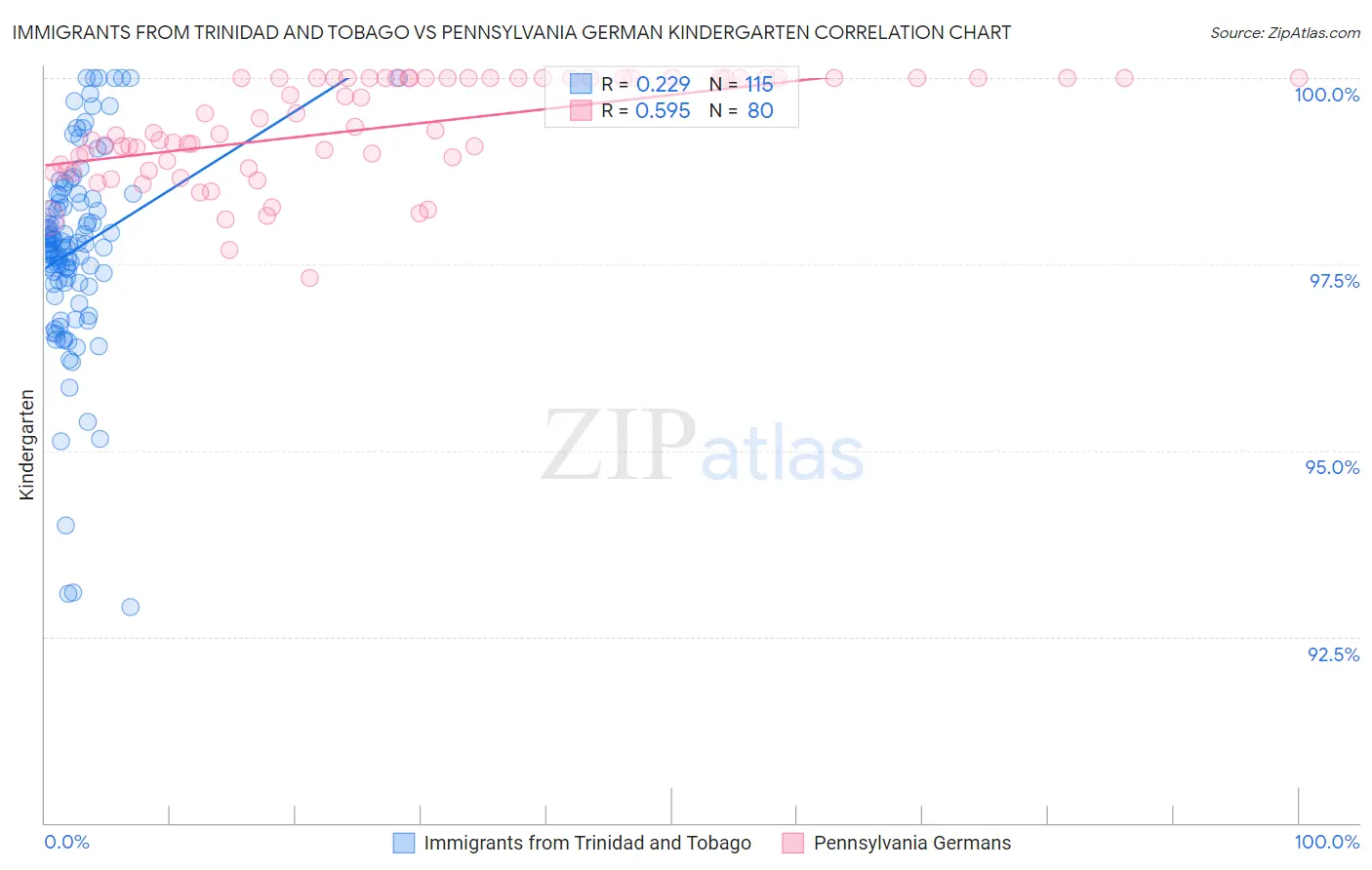 Immigrants from Trinidad and Tobago vs Pennsylvania German Kindergarten