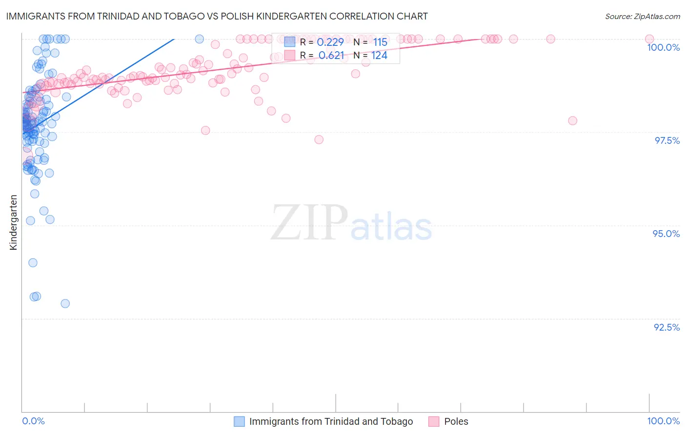 Immigrants from Trinidad and Tobago vs Polish Kindergarten