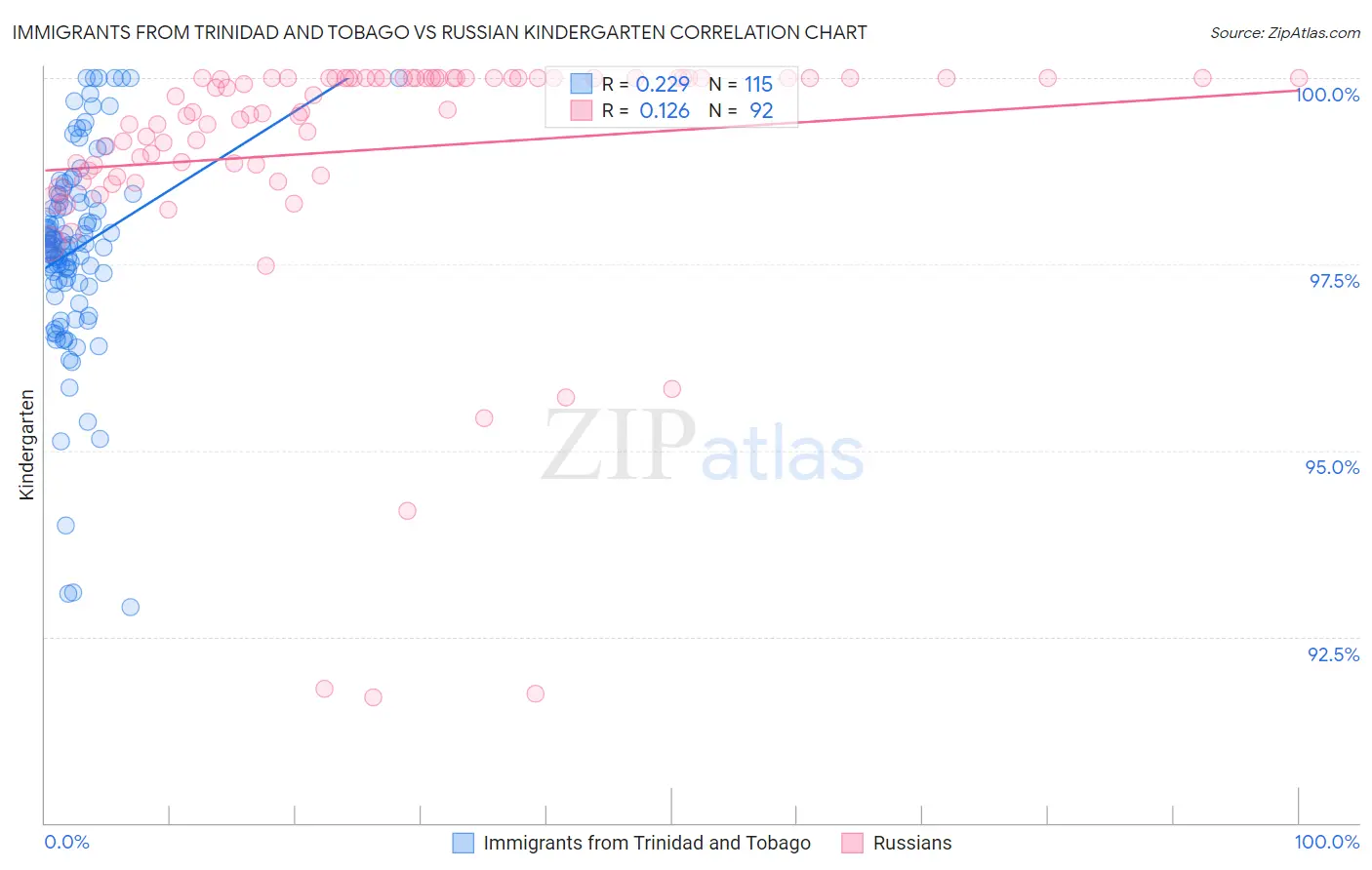 Immigrants from Trinidad and Tobago vs Russian Kindergarten
