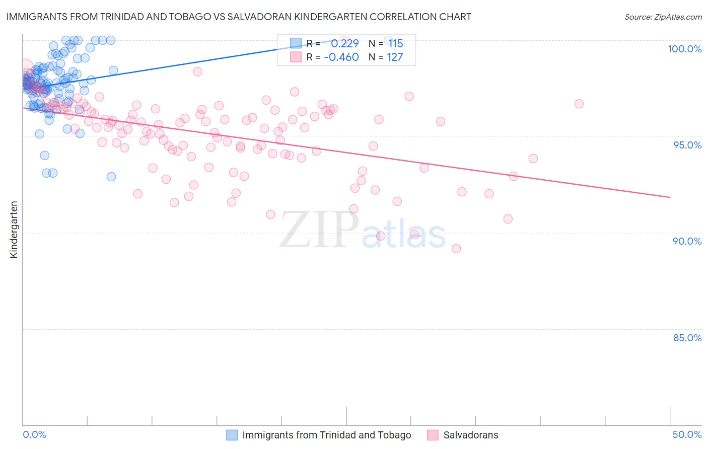 Immigrants from Trinidad and Tobago vs Salvadoran Kindergarten