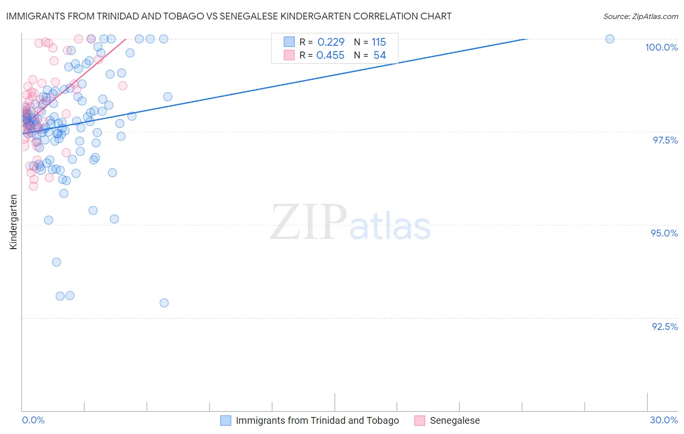 Immigrants from Trinidad and Tobago vs Senegalese Kindergarten