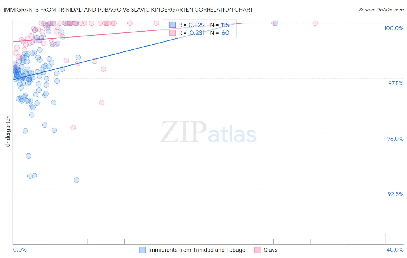 Immigrants from Trinidad and Tobago vs Slavic Kindergarten