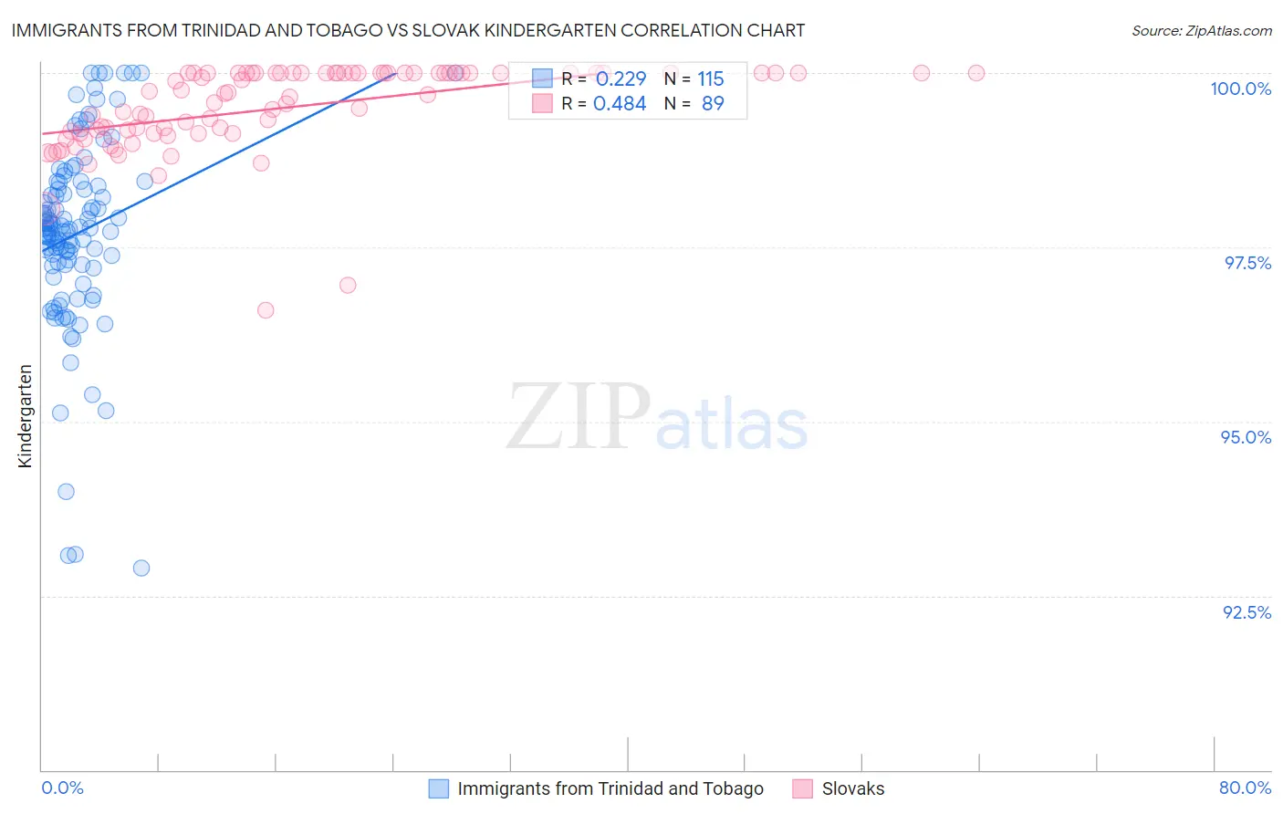 Immigrants from Trinidad and Tobago vs Slovak Kindergarten