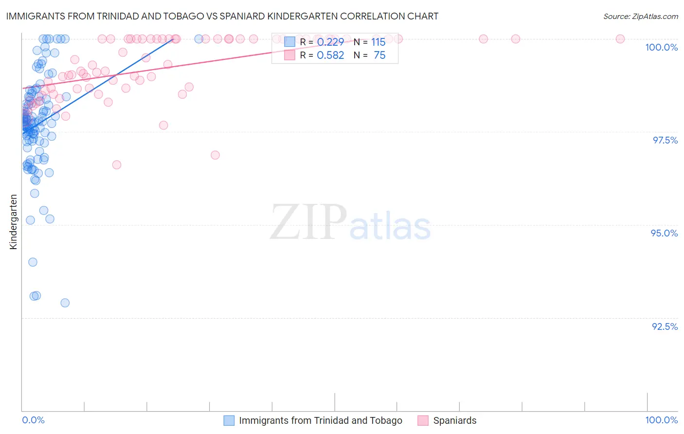 Immigrants from Trinidad and Tobago vs Spaniard Kindergarten