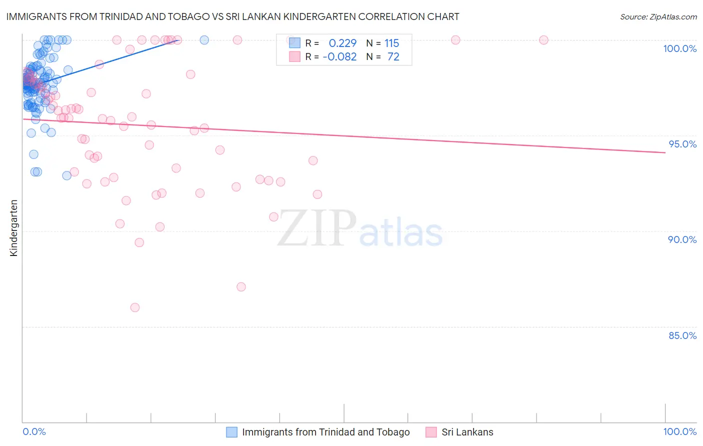 Immigrants from Trinidad and Tobago vs Sri Lankan Kindergarten