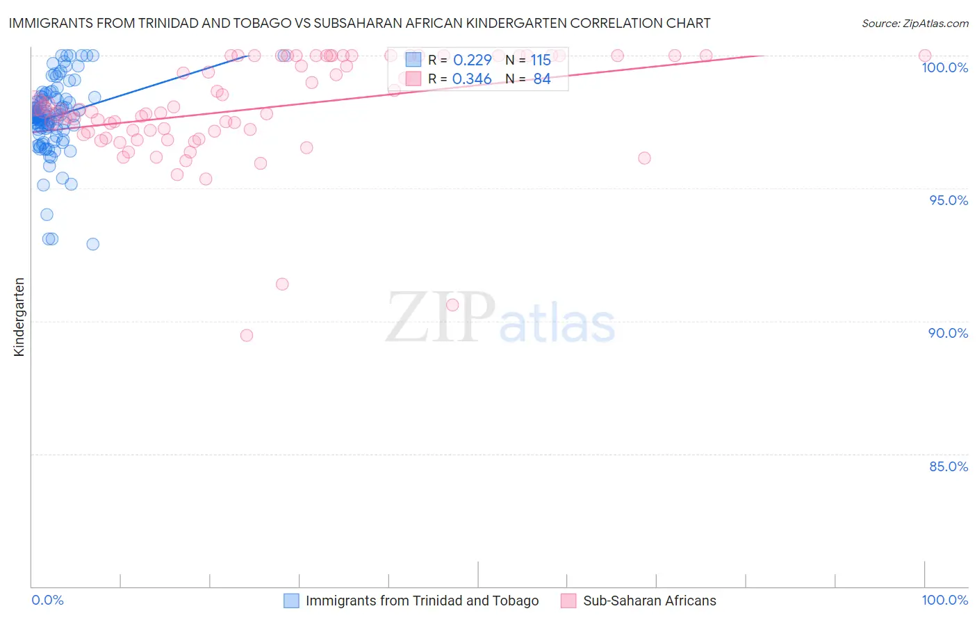 Immigrants from Trinidad and Tobago vs Subsaharan African Kindergarten