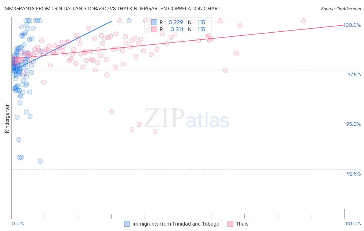 Immigrants from Trinidad and Tobago vs Thai Kindergarten