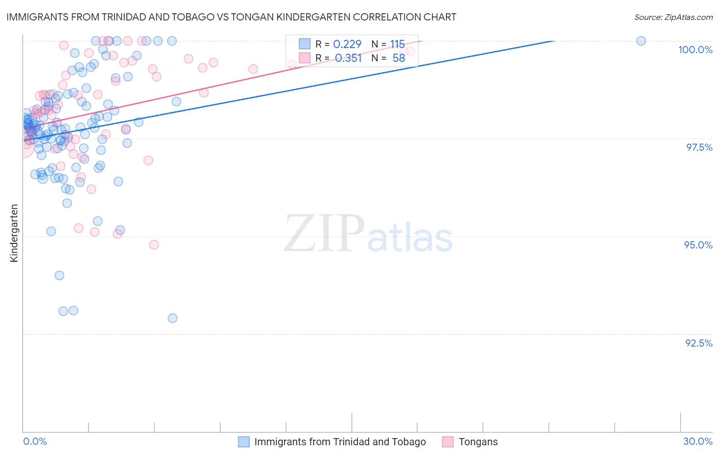 Immigrants from Trinidad and Tobago vs Tongan Kindergarten
