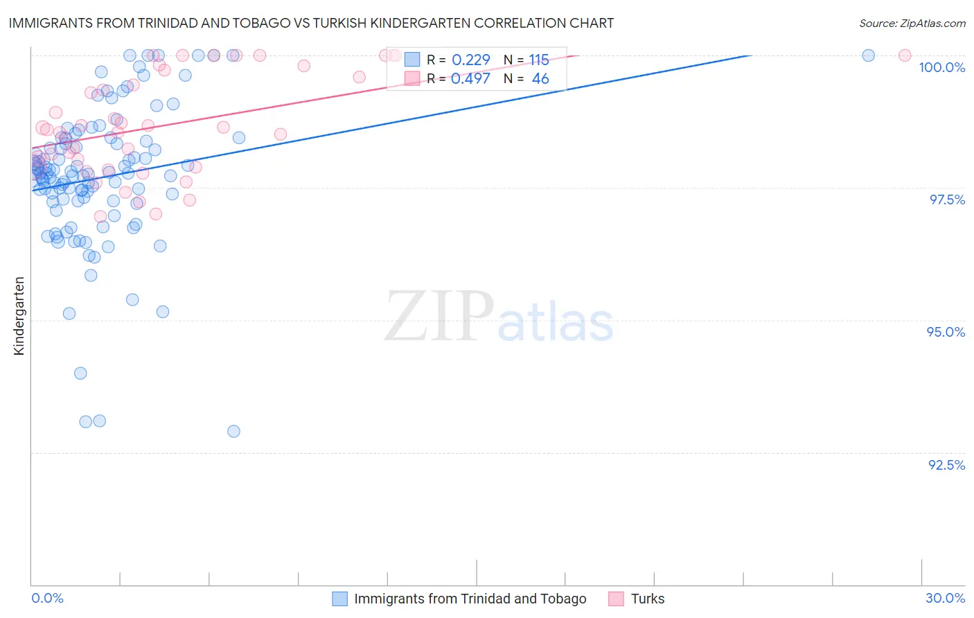 Immigrants from Trinidad and Tobago vs Turkish Kindergarten