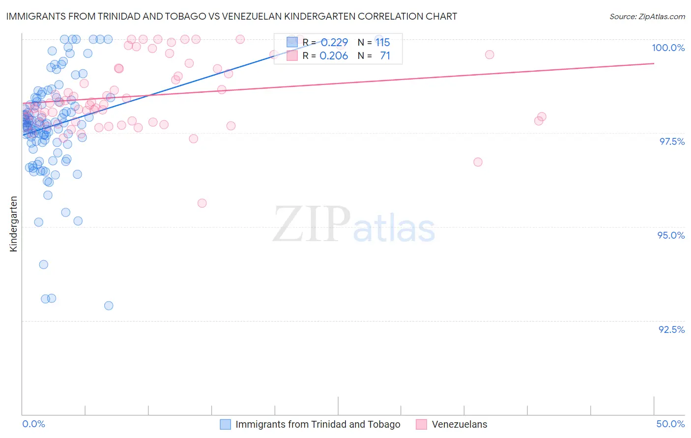 Immigrants from Trinidad and Tobago vs Venezuelan Kindergarten