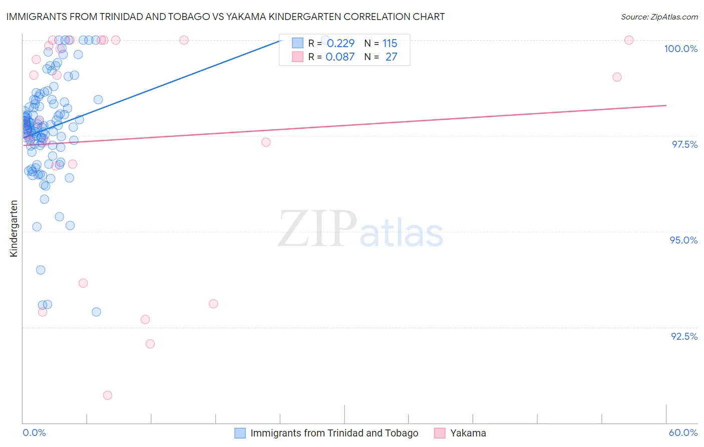 Immigrants from Trinidad and Tobago vs Yakama Kindergarten
