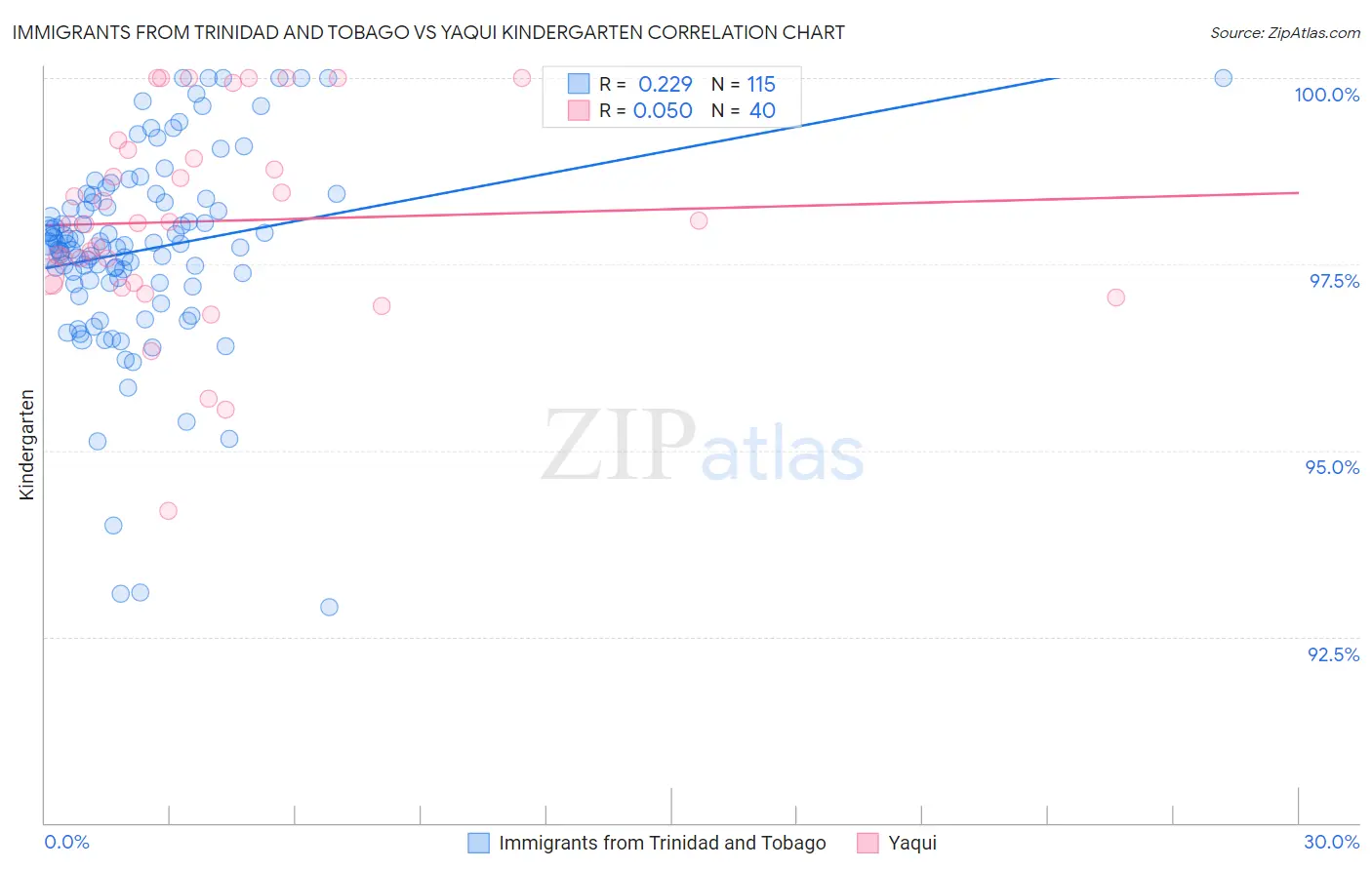 Immigrants from Trinidad and Tobago vs Yaqui Kindergarten