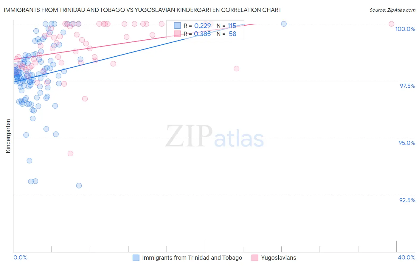 Immigrants from Trinidad and Tobago vs Yugoslavian Kindergarten
