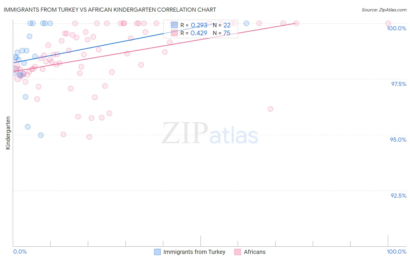 Immigrants from Turkey vs African Kindergarten